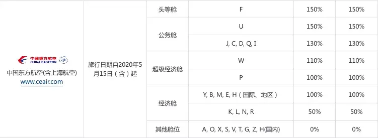 (东航白金卡)飞东航升不到金银卡，里程应该攒到别家去  第9张