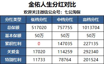 太平洋金佑人生终身寿险 分红型，太平洋金佑人生2018:既保重疾，又能分红的保险，真不怎么样!  第3张