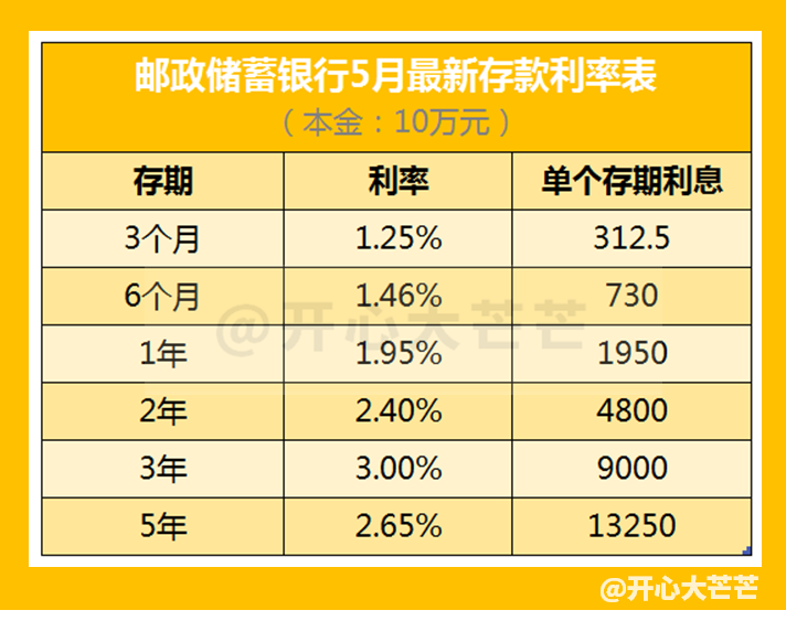 (银行定存利息)国有六大银行 存款利率最新调整:2023年5月，全新存款利息计算表  第2张