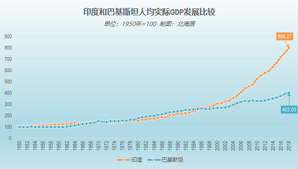 (巴基斯坦人口)印度和巴基斯坦GDP和人口对比(1950-2018)  第5张