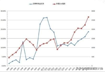 投资回报率 如何才能像巴菲特那样，达到年均22%的投资回报率呢?  第11张