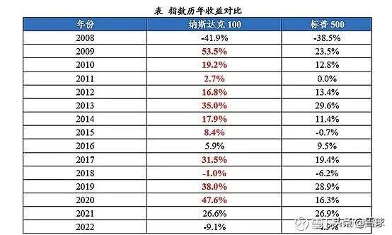 (纳斯达克)为什么说纳斯达克100指数更值得投资?  第2张