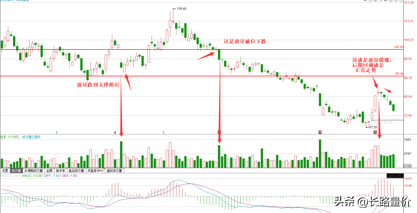 (高位放量下跌)放量上涨的终结位置与放量下跌的进场机会都在这里  第1张