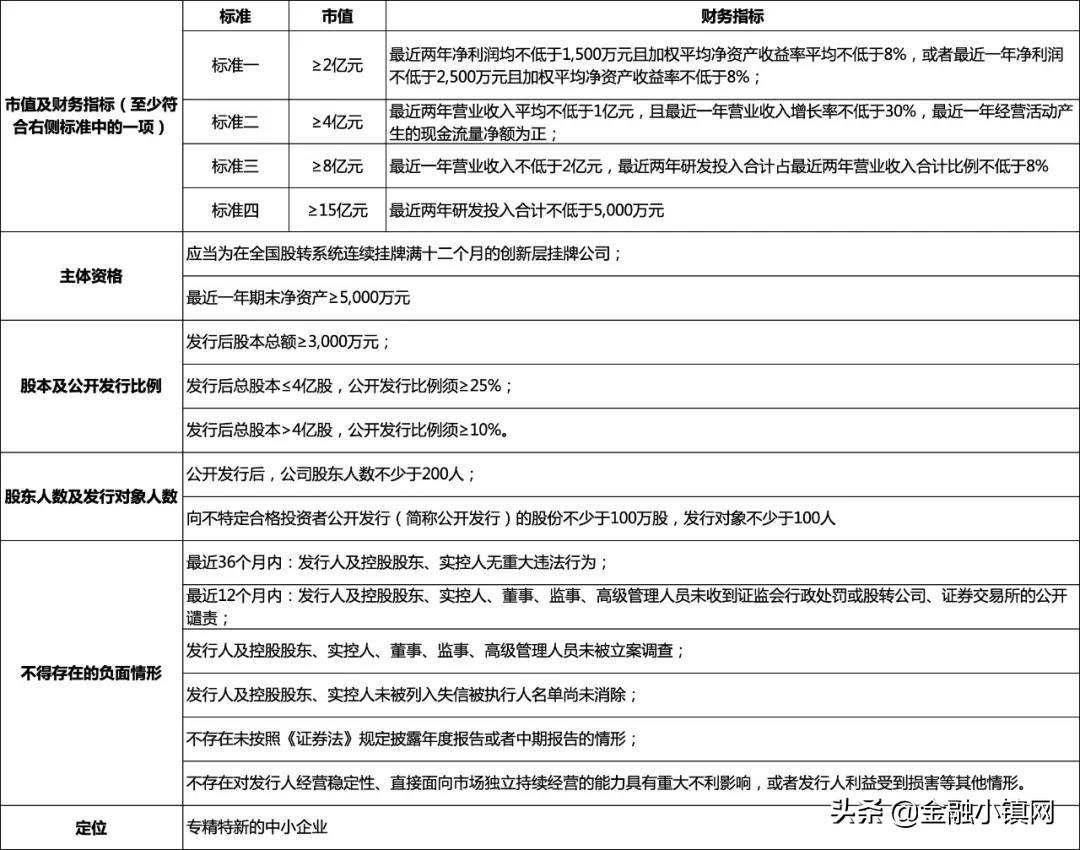 (新三板是哪三板)新三板与上北交所是什么关系，哪些企业可以在北交所上市?  第2张