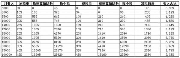 (17000元按新税法扣税多少钱)重磅!个税新版税率表出炉:月收17000元人群成最大赢家 到手收入增逾8%  第3张