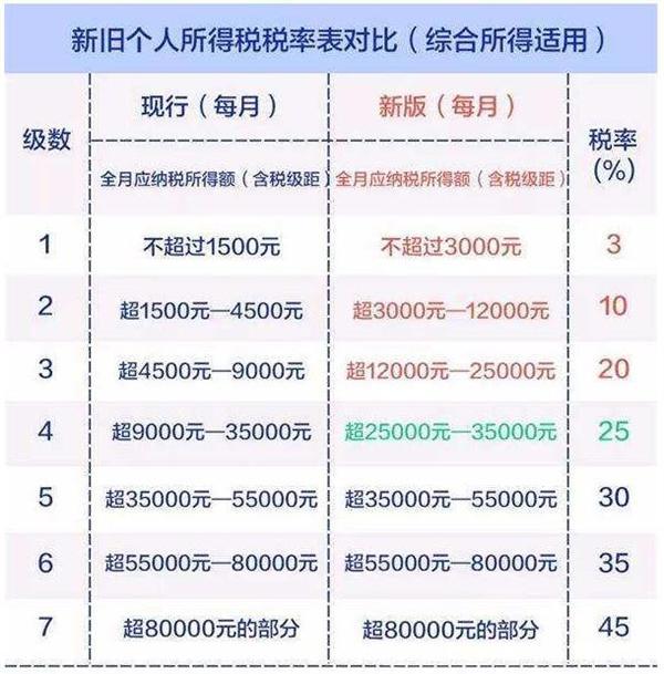 (17000元按新税法扣税多少钱)重磅!个税新版税率表出炉:月收17000元人群成最大赢家 到手收入增逾8%  第1张