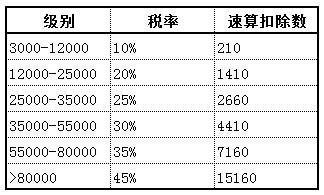 (17000元按新税法扣税多少钱)重磅!个税新版税率表出炉:月收17000元人群成最大赢家 到手收入增逾8%  第2张