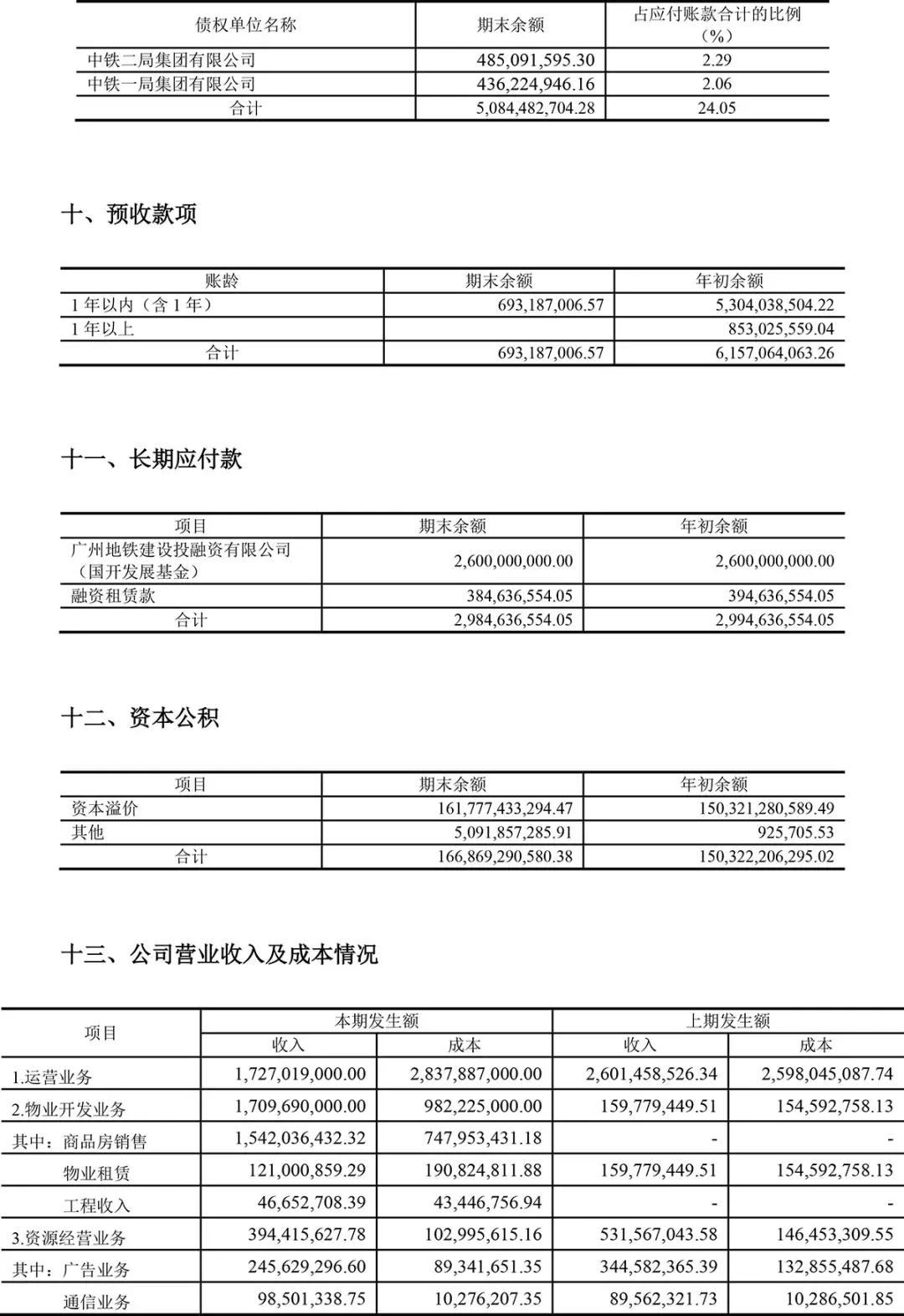 (广州地铁集团有限公司)广州地铁集团有限公司2020年半年度财务报表  第15张