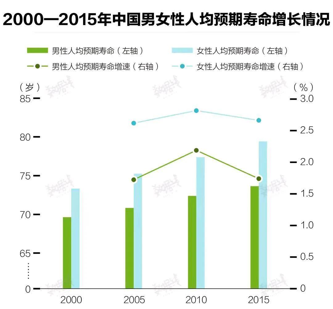 (媒体：全国男女寿命差距越来越大)媒体:全国男女人均寿命差值越来越大，是好还是坏?  第4张