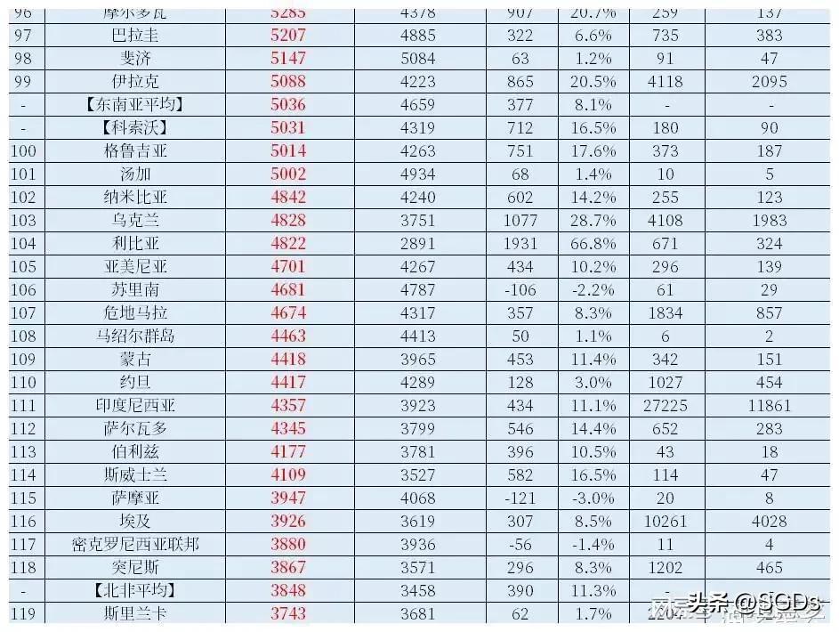 (世界人均gdp排名)世界各国(地区)人均GDP排名(2021年，IMF版)  第5张