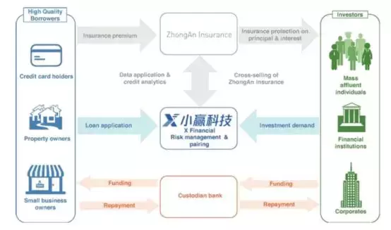 揭秘360金融、小赢科技、51信用卡、维信金科的信用卡代偿业务(小伍钱包)  第4张