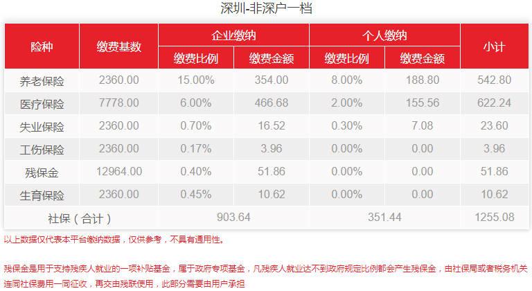 (深圳市社保)7月生效!深圳公布新医保基数，2022年社保费用上涨多少?  第2张