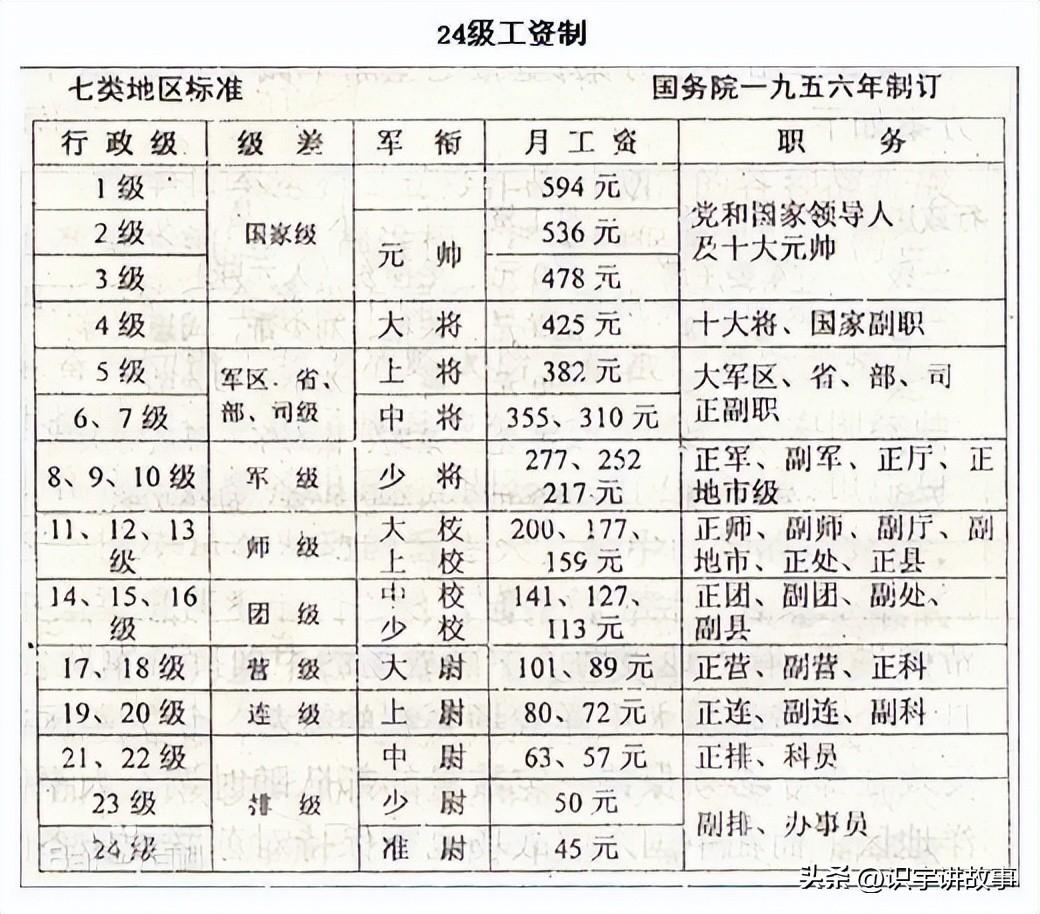 (上将工资多少钱一个月)开国将帅的工资都是多少?朱德一生没领工资，许光达待遇自降一级  第2张