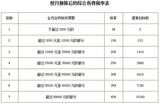 (6000元扣多少税)个税变了!2022年1月1日执行!附最新税率表、扣缴计算和申报方式  第8张