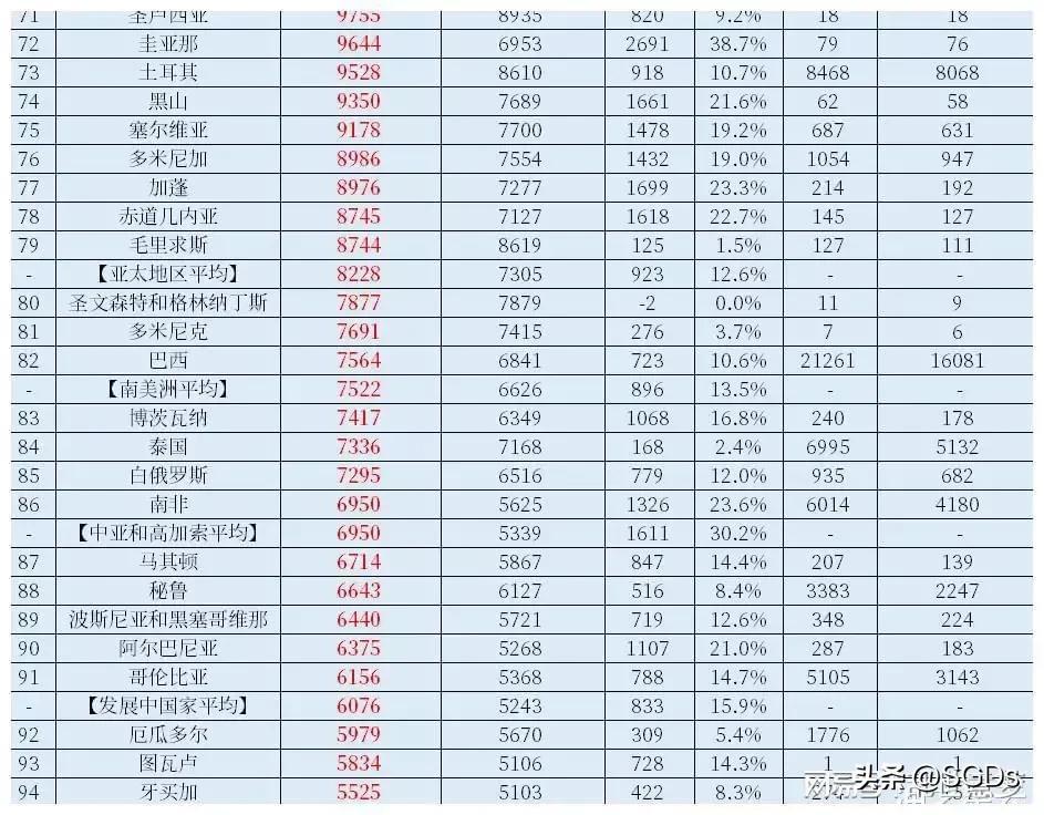 (世界人均gdp排名)世界各国(地区)人均GDP排名(2021年，IMF版)  第4张