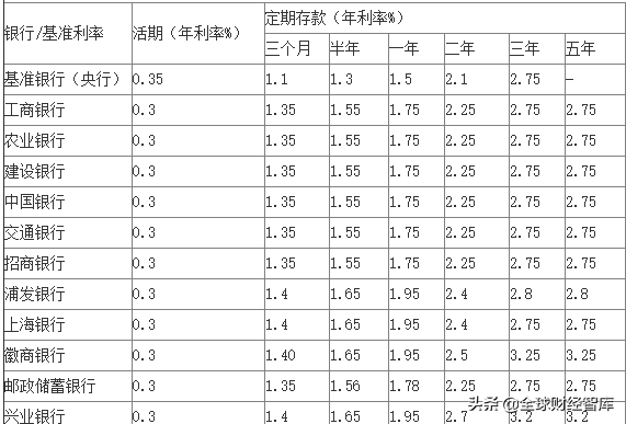 (银行利率表)最新银行存款利率表一览  第1张