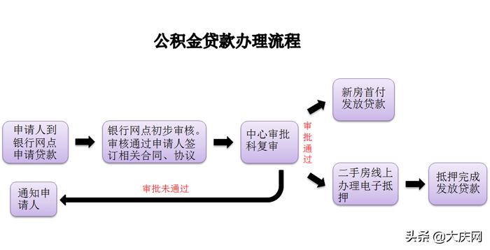 公积金贷款手续，看这里!公积金贷款购买二手房具体流程  第1张