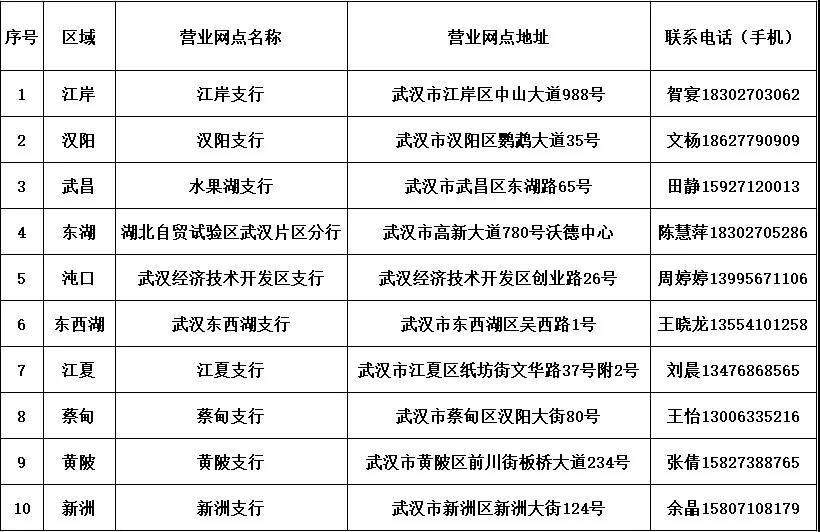 (农行几点开门)这些银行已开门!内附营业时间和网点地址  第2张