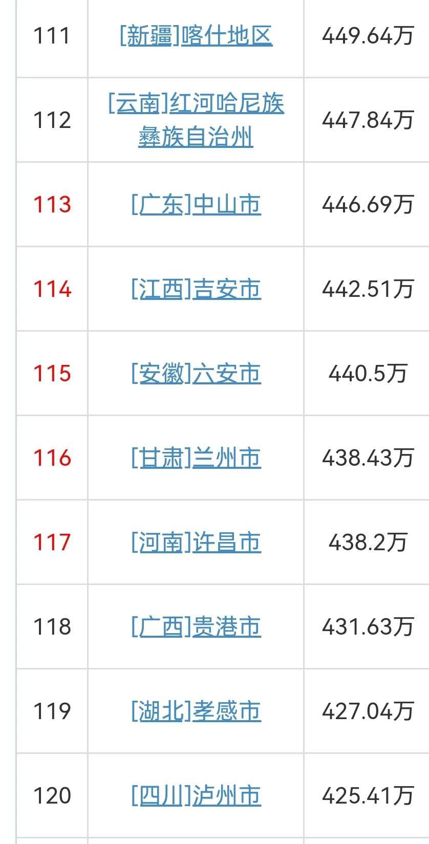 (中国城市人口排名)2021年中国各城市常住人口排名  第12张