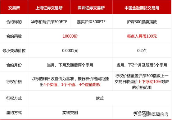 被各种期权刷屏，却没有人给我解释一下期权与期货的区别(期货与期权的区别)  第2张