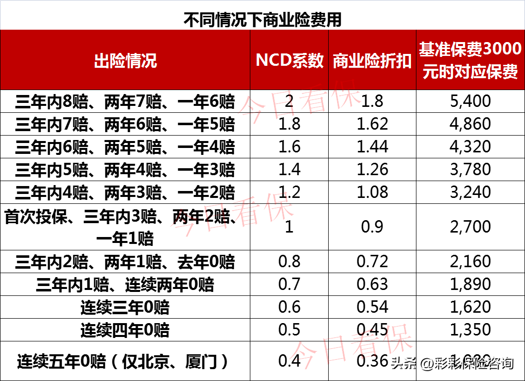 (车辆保险费用)车辆出险会影响三年保费?出险后保费会涨多少?  第2张