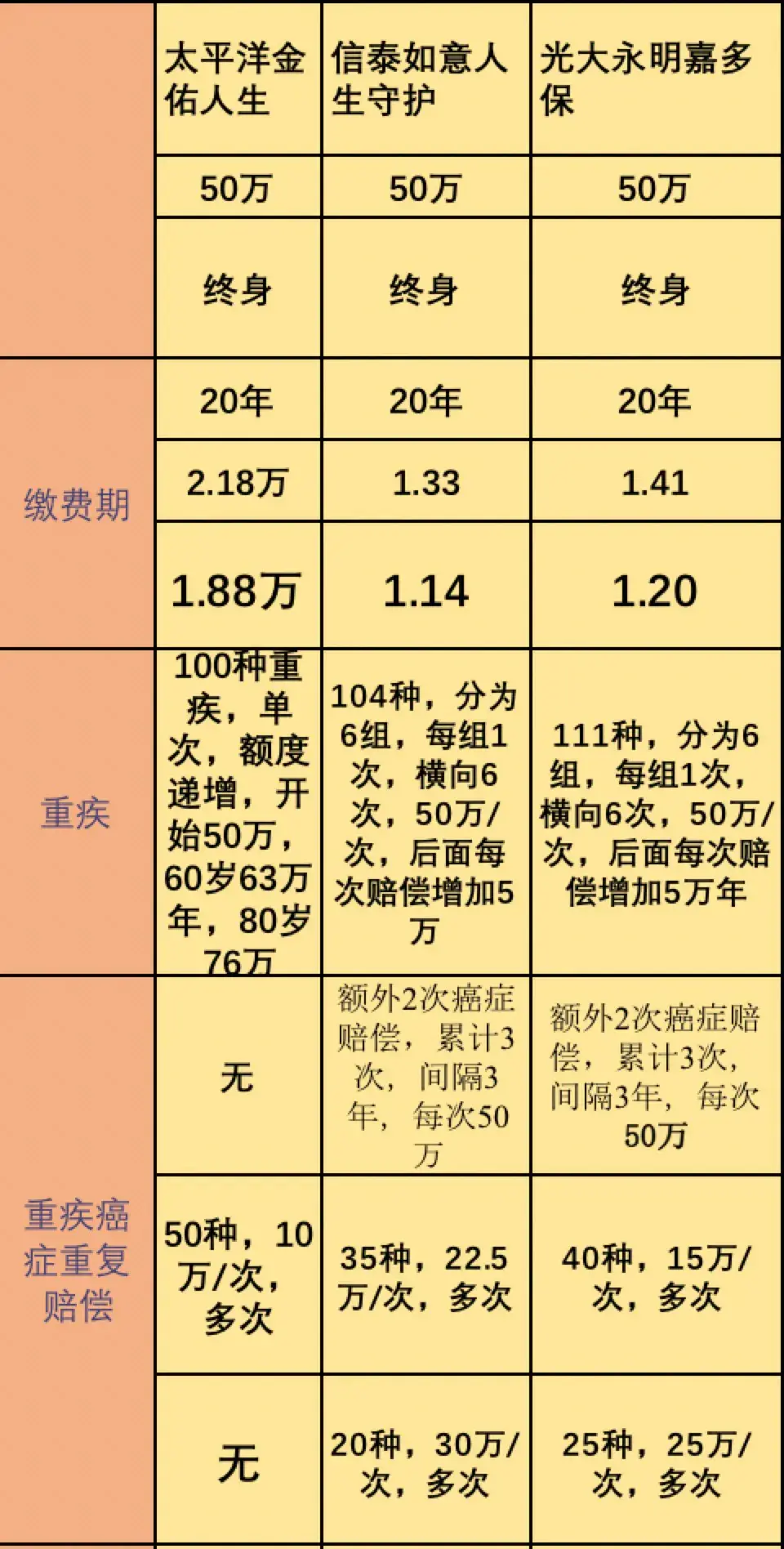 (金佑人生60岁领多少钱)买太平洋金佑人生:亏30万保费，保障更差  第2张