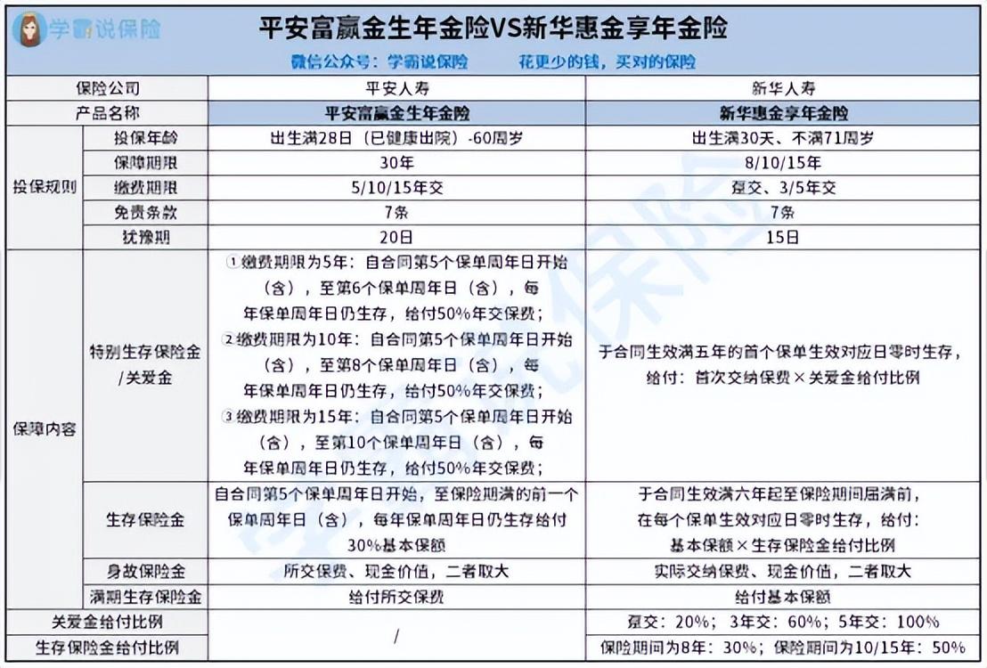 (平安年金险)平安富赢金生年金险VS新华惠金享年金险，谁能更胜一筹?  第3张