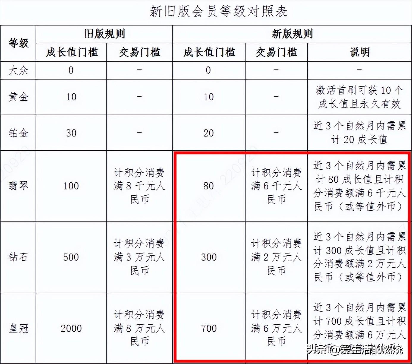 (农行钻石卡)农行信用卡会员体系将升级 新钻石可冲  第1张