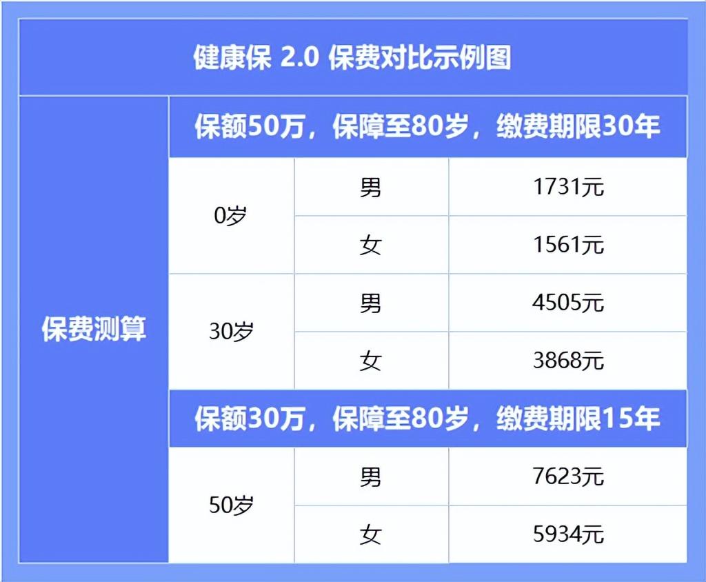 重大疾病险一年保费多少钱，重疾险保费多少钱一年?  第2张