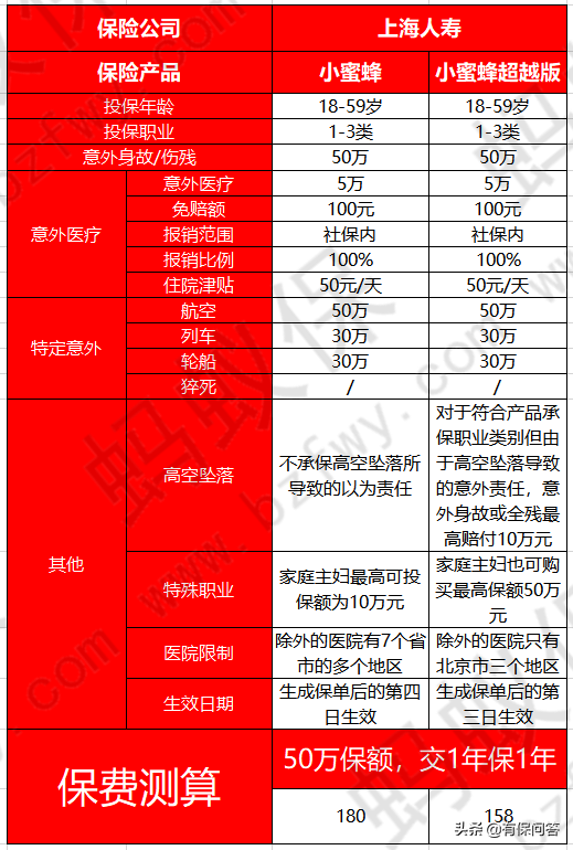 意外险多少钱一年，小蜜蜂意外险超越版怎么样?多少钱保一年?  第2张