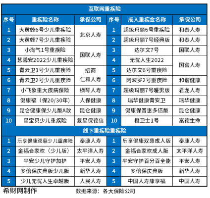 (买重疾险买哪个险种好)好的重疾险有哪些?高口碑产品汇总，四招选到适合自己的  第2张