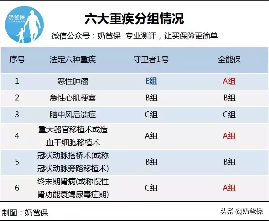 「友邦保险重疾险怎么样」友邦重疾险测评:全佑惠享荣耀2019全能保怎么样?  第5张