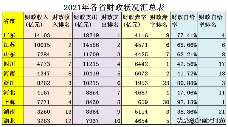 (中国财政赤字)2021年中国各省财政赤字共计98614亿，看看各省的财政收入支出  第9张