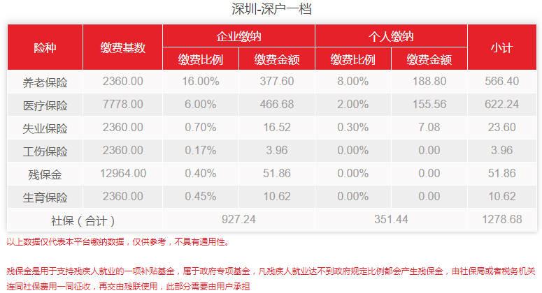 (深圳市社保)7月生效!深圳公布新医保基数，2022年社保费用上涨多少?  第3张