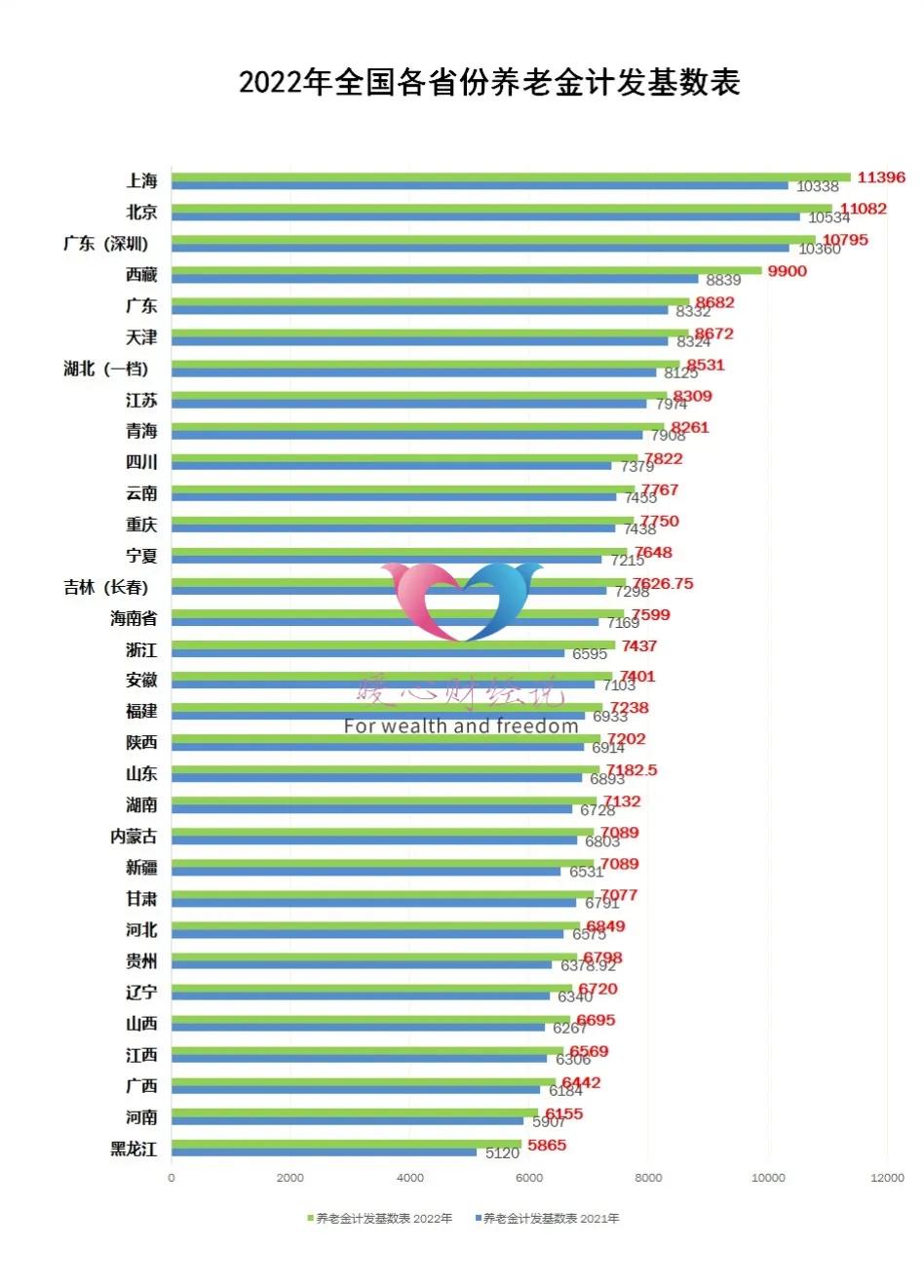 (北京平均退休金一览表)2023年北京退休，个人账户余额31万元，养老金4582元，正确吗?  第2张
