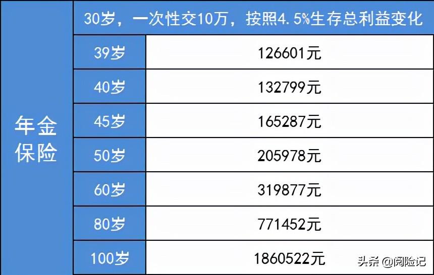 (商业养老保险)一次交10万商业养老保险，算一算60岁退休待遇:月领1500元  第2张