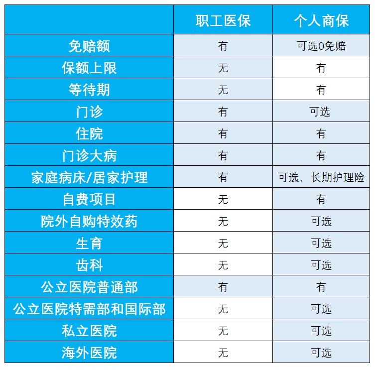 (商业保险和社保有什么区别)社保和商业保险有什么区别?  第6张