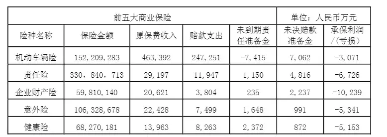 (紫金车险)紫金财险副总裁陈加明转正，车险连续九年承保亏损19亿元  第3张