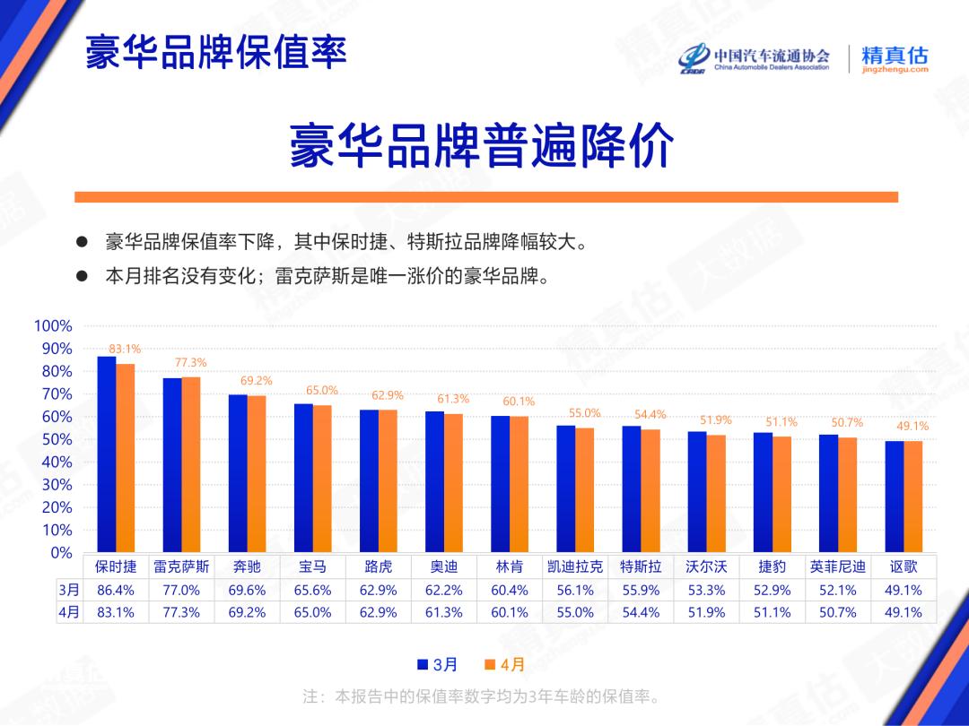 (十大最保值的车排行榜)2023年汽车保值率最新排名公布:大众升至第六，特斯拉、丰田回落  第6张