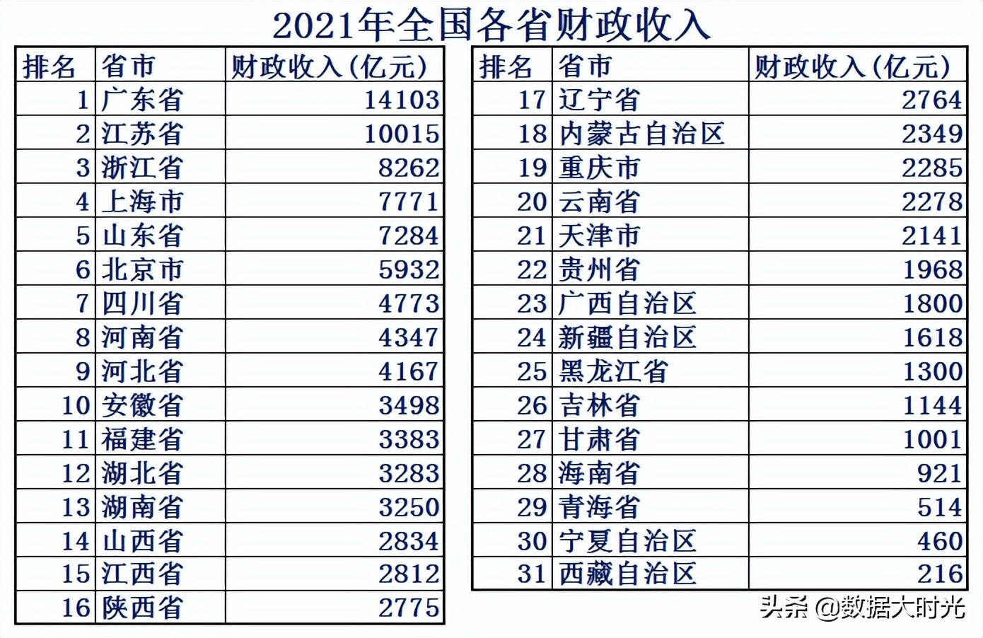 (中国财政赤字)2021年中国各省财政赤字共计98614亿，看看各省的财政收入支出  第1张