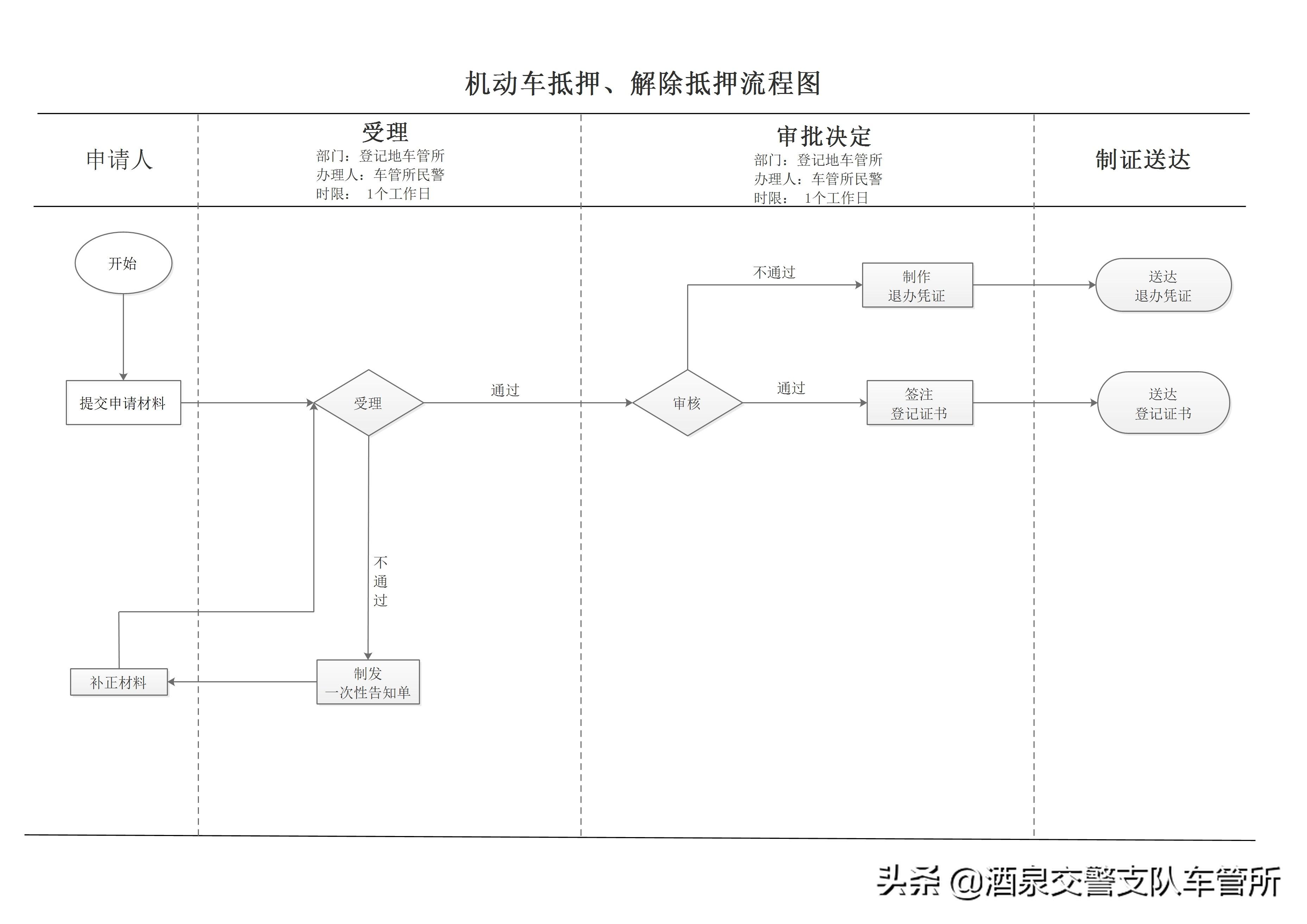 (机动车抵押登记)机动车抵押登记办事指南  第1张