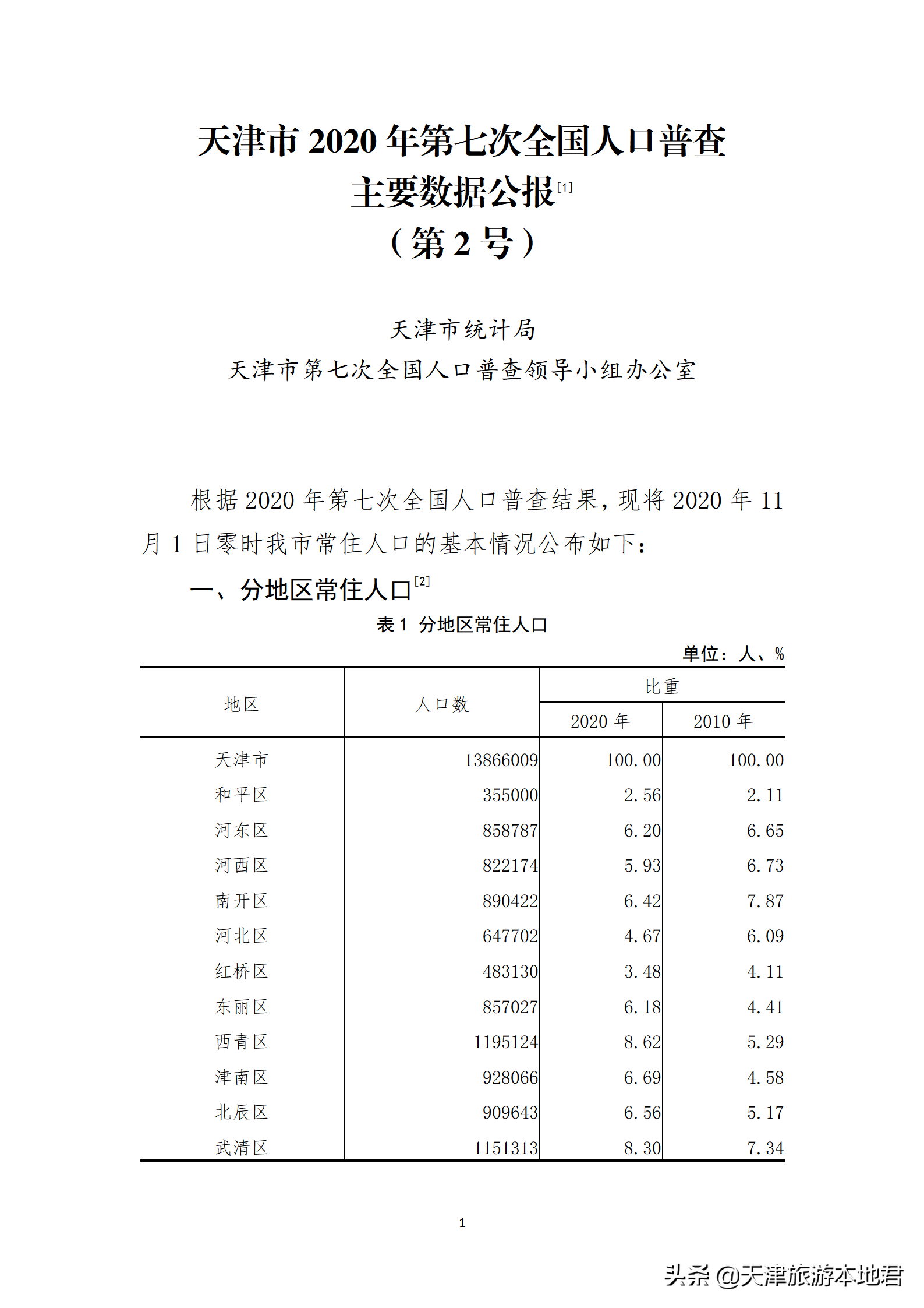 (天津人口)天津人口增长未来趋势与方向  第3张