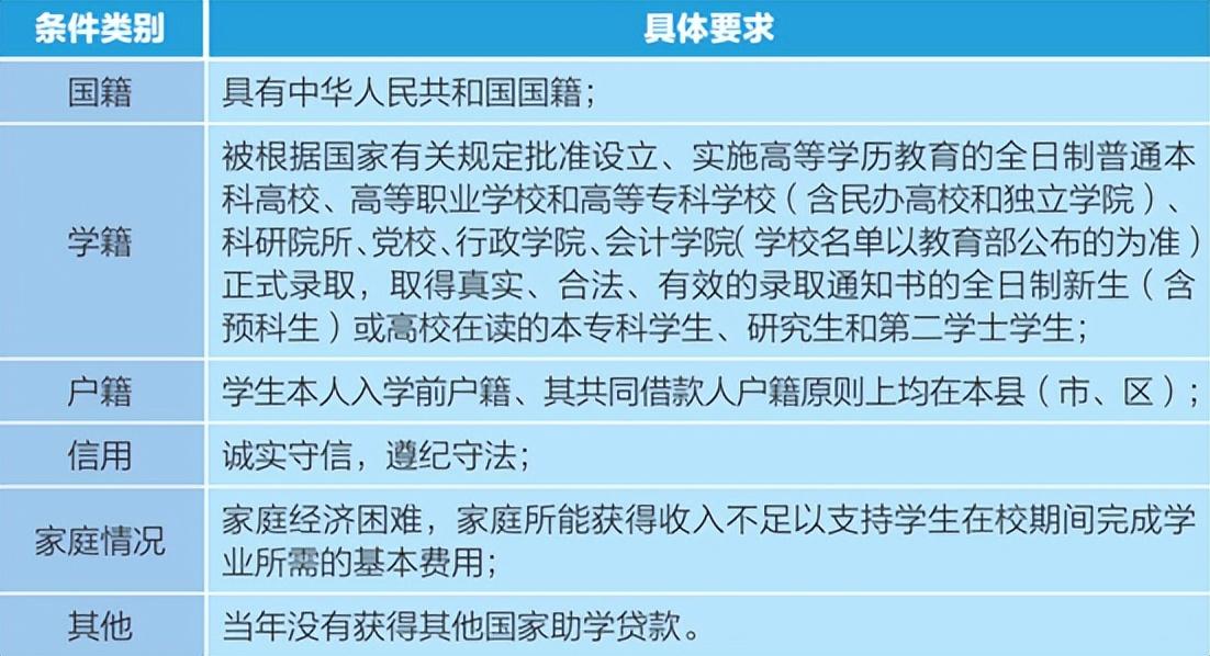 2022年生源地信用助学贷款办理指南(助学贷款生源地)  第1张