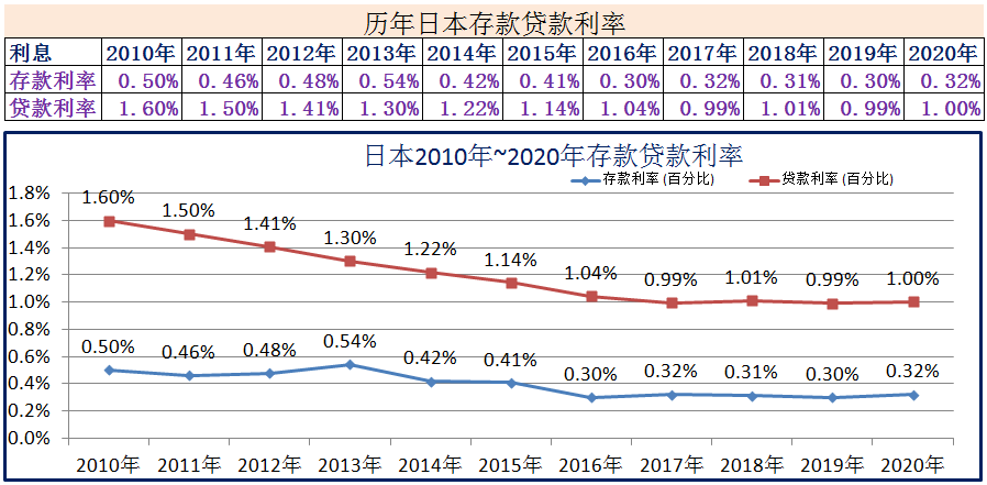 (2020年1月银行贷款基准利率)2010年~2020年世界各国存款贷款利率  第4张