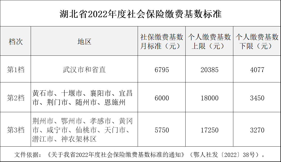 (2022年社保每个月要交多少钱)湖北公布2022年社会保险缴费基数:标准是多少，每月要交多少钱?  第3张