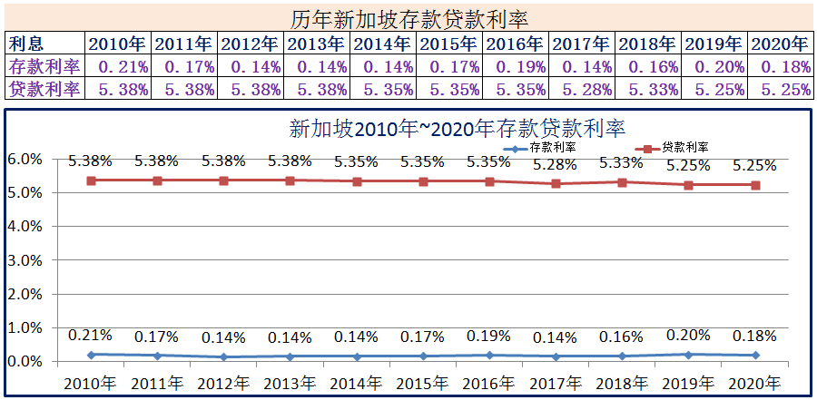 (2020年1月银行贷款基准利率)2010年~2020年世界各国存款贷款利率  第11张