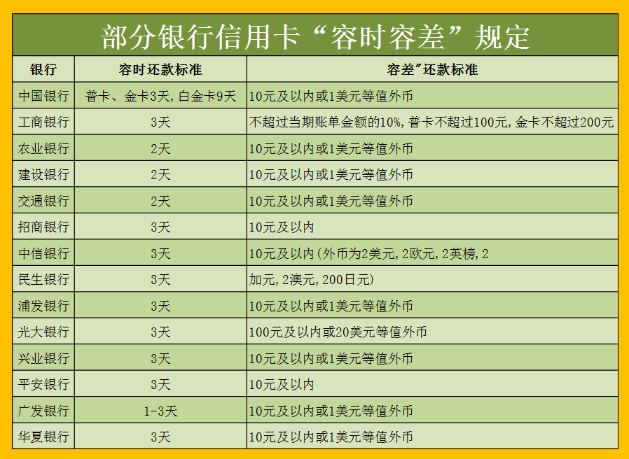 信用卡逾期3天会上征信吗，信用卡逾期3天，会上征信吗?深度解析“容时”、“容差”规则!  第4张