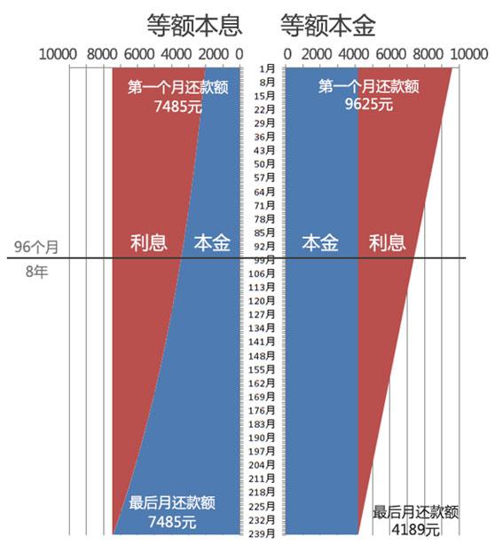 (等额本金提前还款划算吗)买房必知 | 等额本金和等额本息哪个更划算?提前还款吃亏吗?  第2张