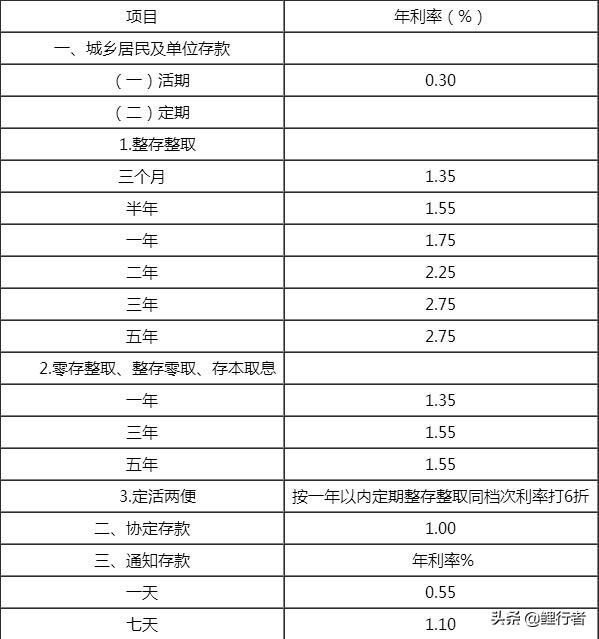 「2019年农行房贷利率是多少」按2019年最新利率，在农行存多少钱，每个月才能有4000元利息?  第1张