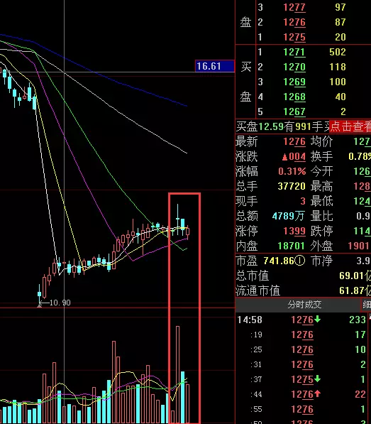 (成交量怎么看)还在为股票的买卖点而烦恼吗?学会看这8种成交量就够了!  第3张